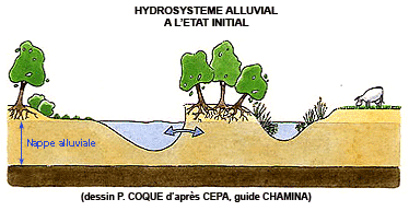 hydrosysteme
